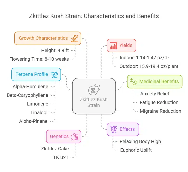 Zkittlez Kush Strain infographic showing genetic lineage, terpene profile, flowering time, yields, medicinal benefits, and physical effects.